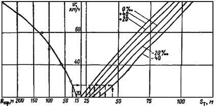 Рисунок 6.5 - График уменьшения длины полосы торможения при различных продольных уклонах в зависимости от радиуса сопряжения съездов