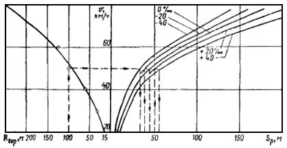 График уменьшения длины полосы разгона при различных продольных уклонах в зависимости от радиуса сопряжения съездов